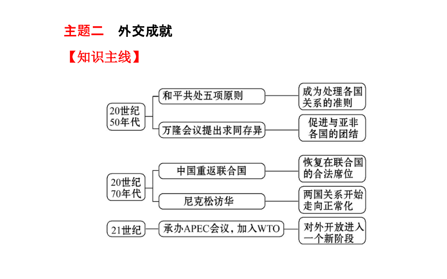 2015中考(四川专版)历史总复习课件第十一国防建设与外交成就、科技教育与文化和社会生活_第4页