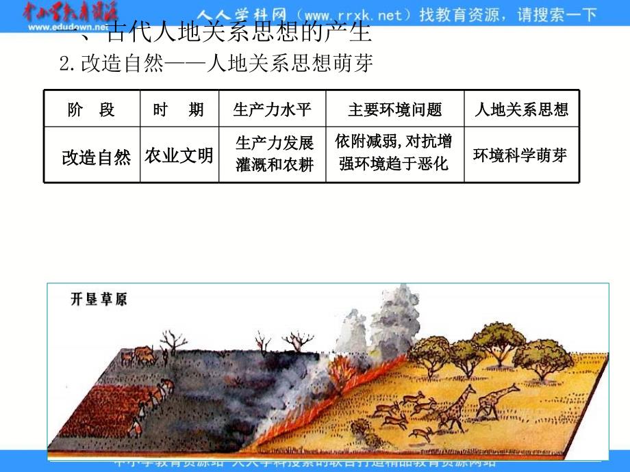 新人教版地理必修2《人地关系思想的演变可用》课件5_第4页