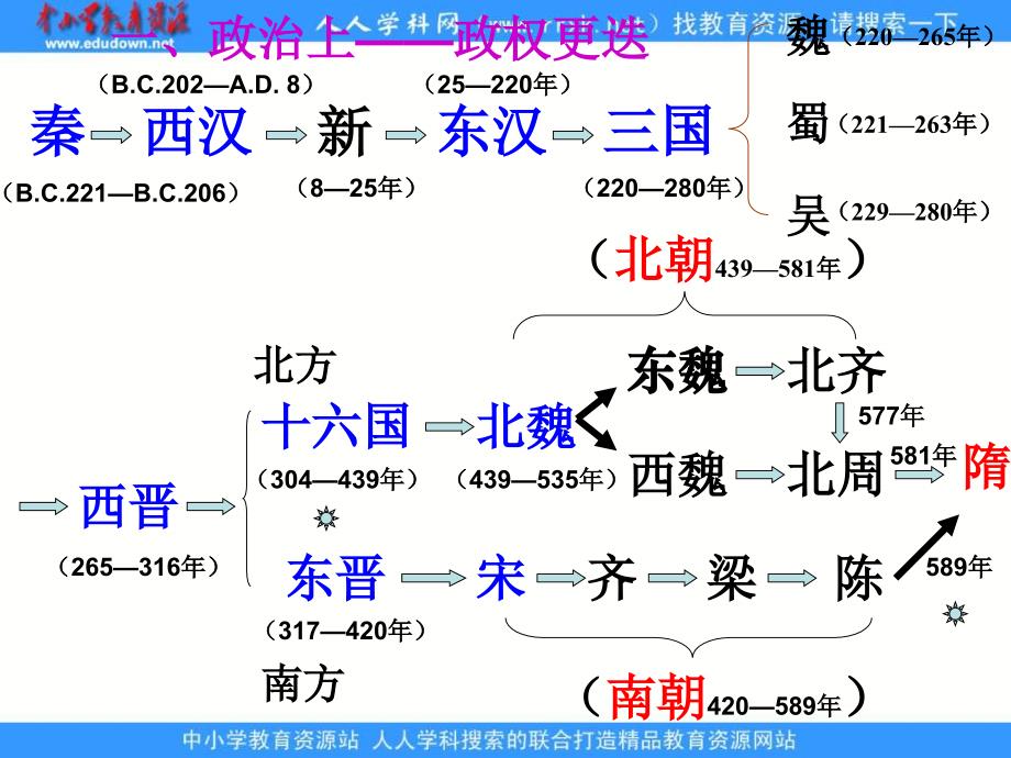 华师大版历史第二册《南北对峙与民族融合》课件_第4页