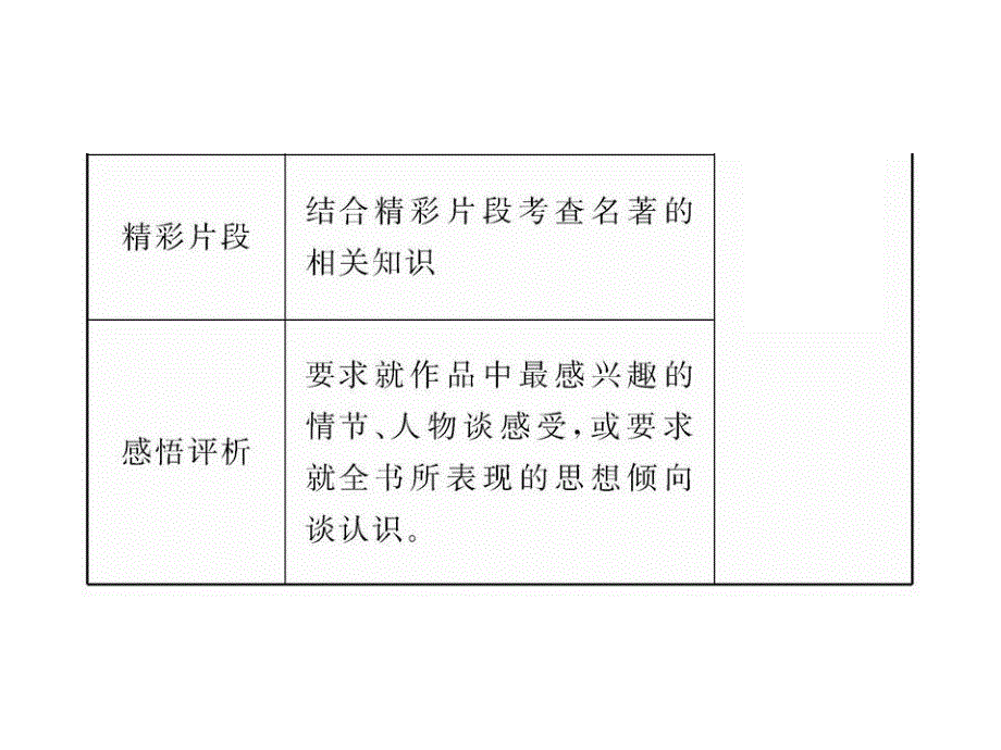 2012版初中语文新课标全程复习课件名著阅读(专题突破版)_第3页