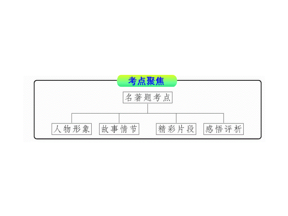 2012版初中语文新课标全程复习课件名著阅读(专题突破版)_第4页