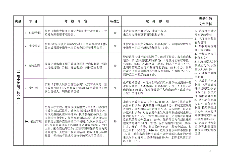 山东省水库管理考核标准(2013修改定稿)_第2页