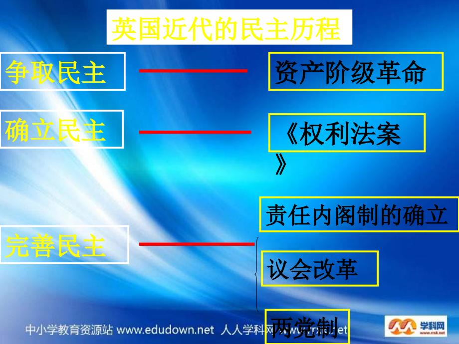 岳麓版历史选修2《英国君主立宪制的确立与完善》课件2_第2页