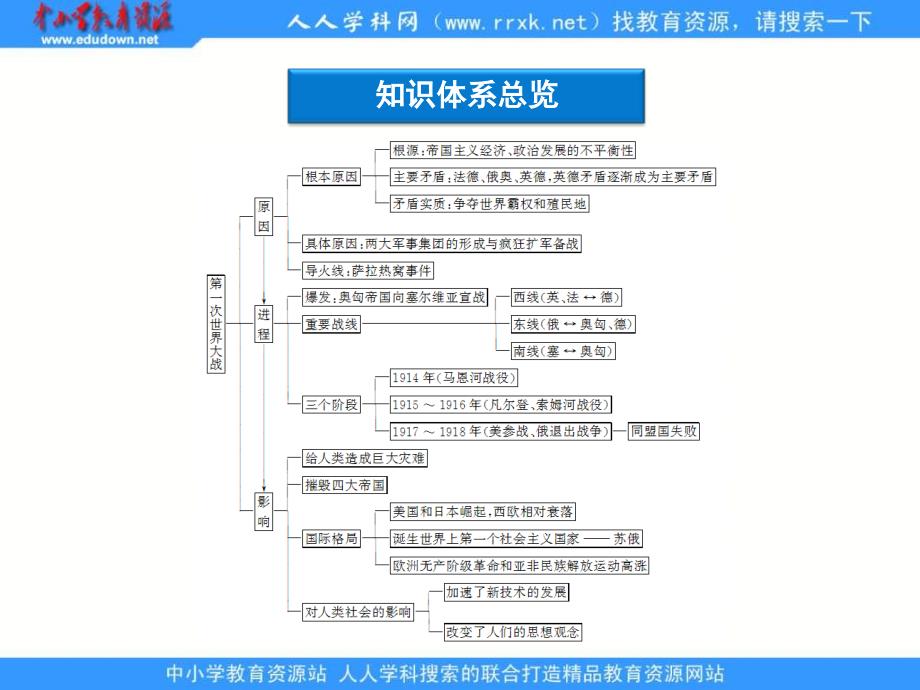 人民版历史选修3《专题一 第一次世界大战》课件_第3页