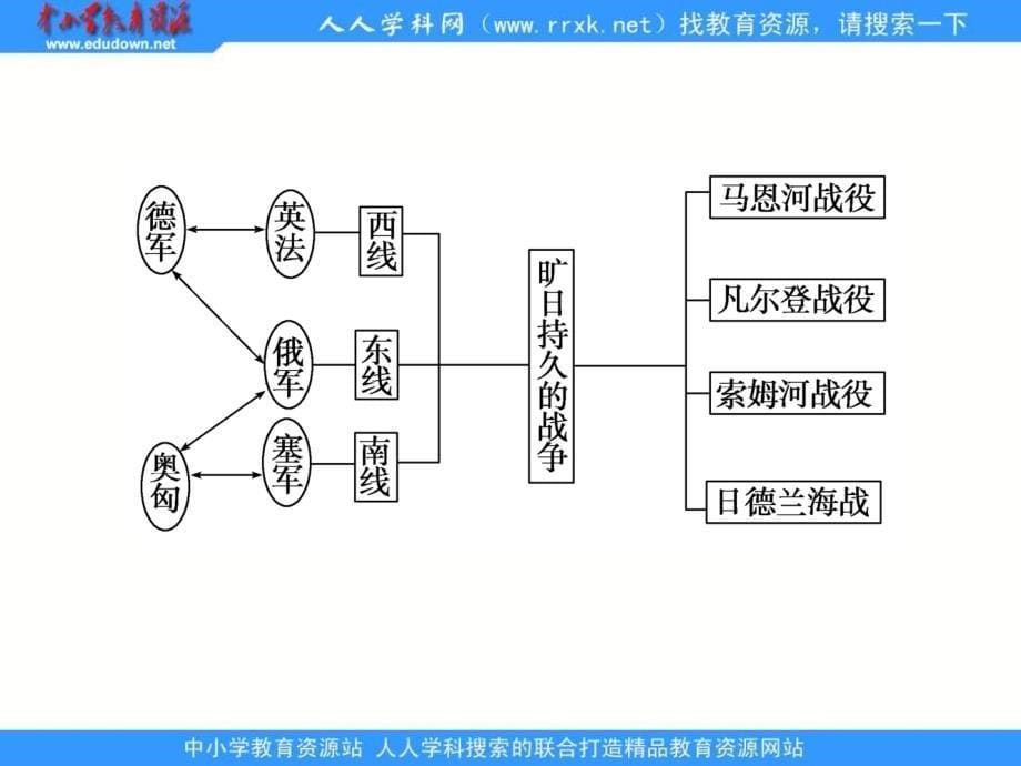 人民版历史选修3《专题一 第一次世界大战》课件_第5页