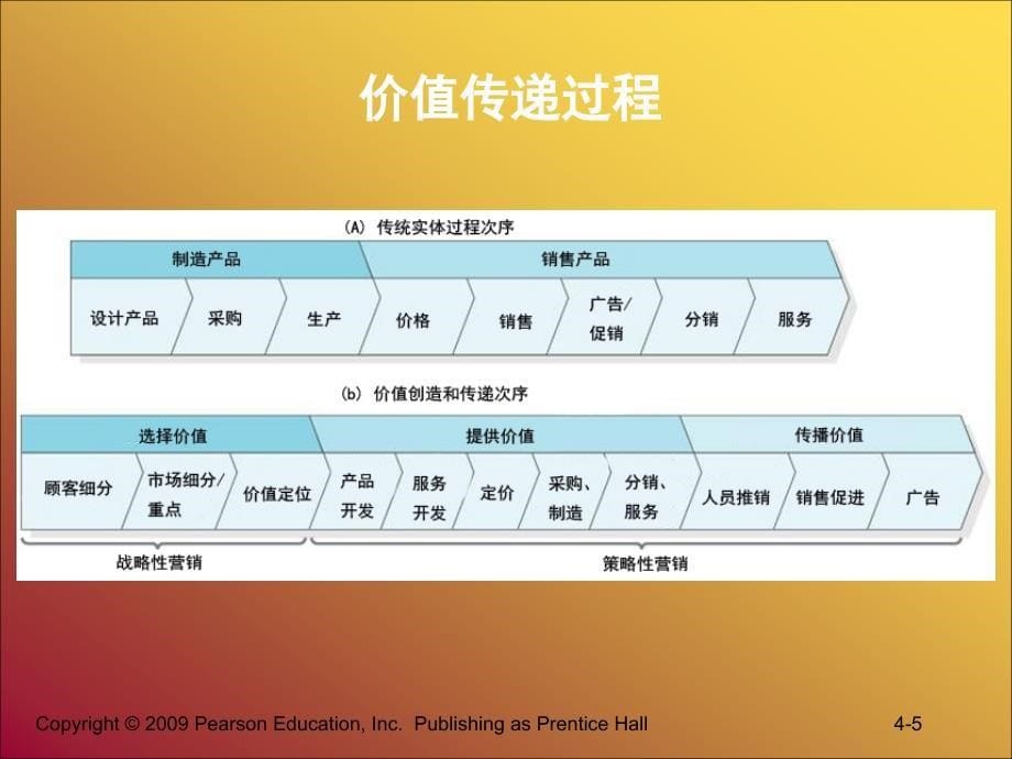 营销管理_科特勒_04_创造顾客价值和顾客关系_第5页