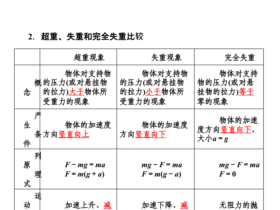 高考总复习牛顿运动定律的综合应用_第3页