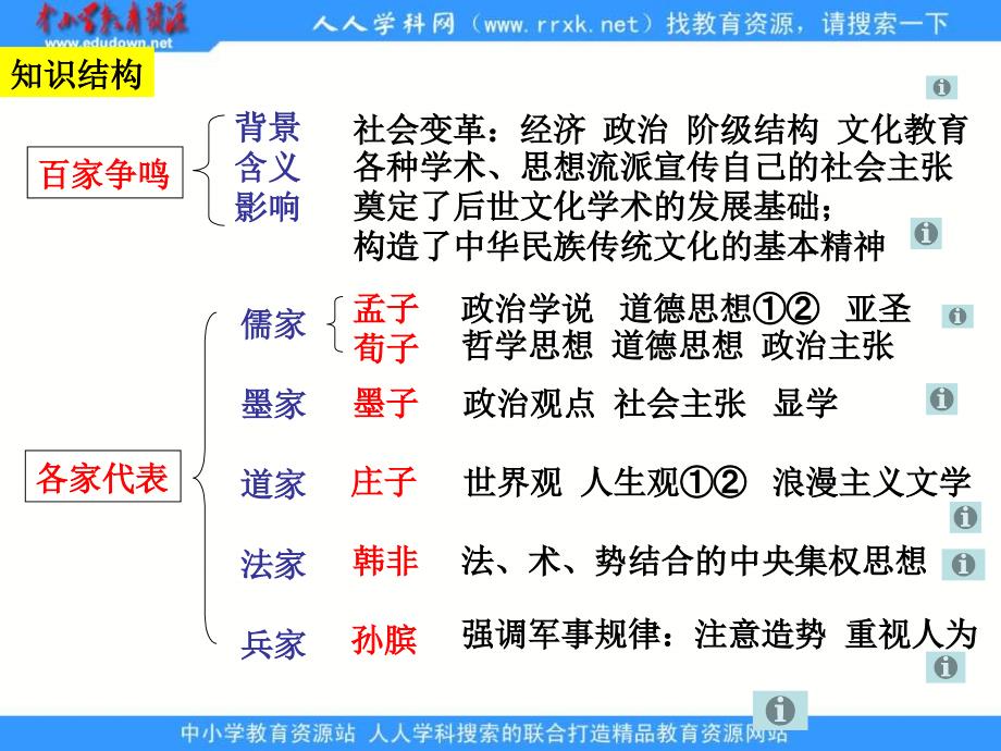 岳麓版历史必修3《战国时期的百家争鸣》课件2_第4页