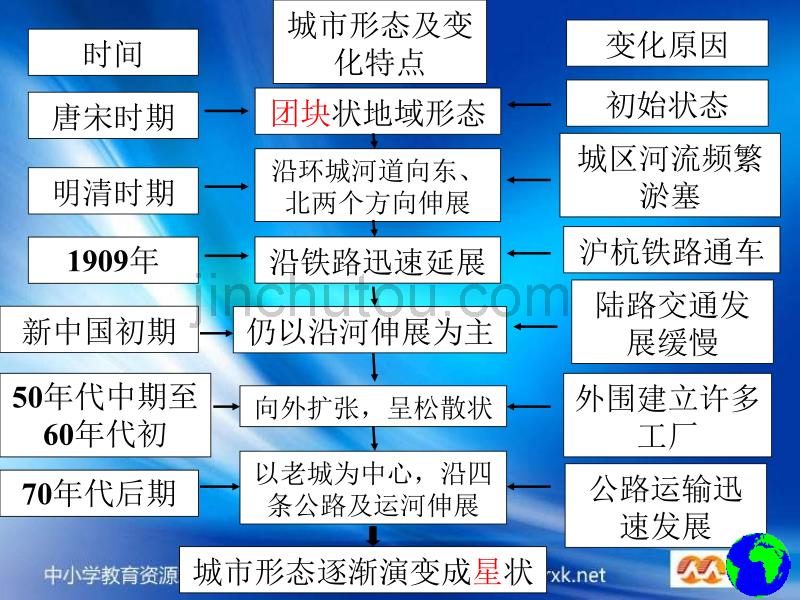 新人教版地理必修2《交通运输布局变化的影响》课件5_第5页