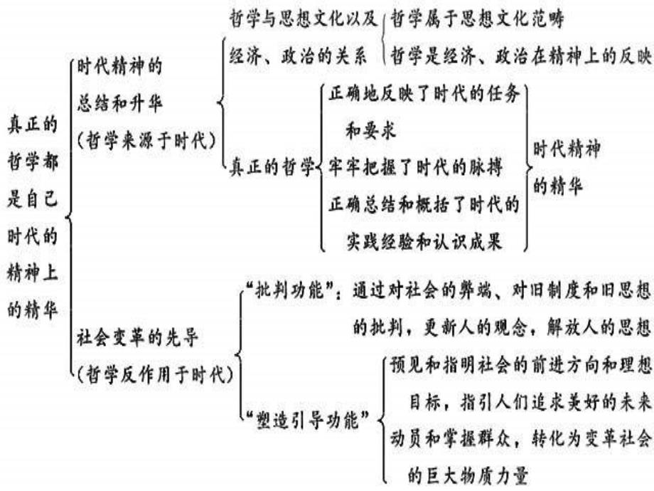 新人教版政治必修4《真正的哲学都是自己时代的精神上的精华》课件2_第2页