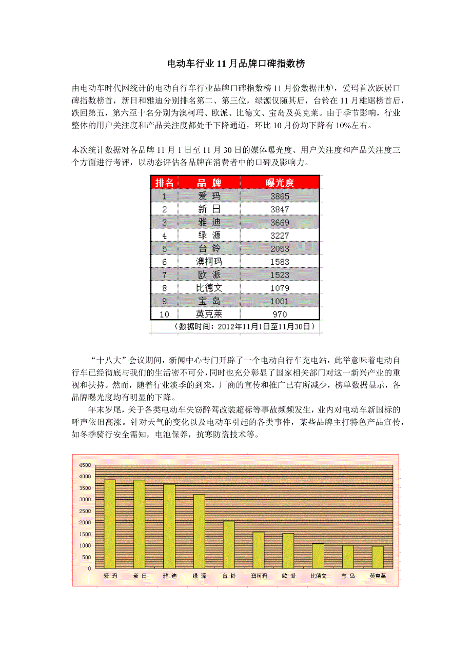 电动车行业2012年11月份品牌口碑指数榜_第1页