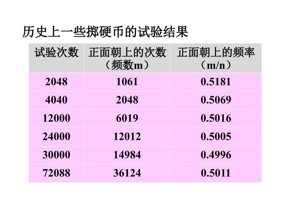 数学3.1.2《概率的意义2》课件(新人教A版必修3)_第5页