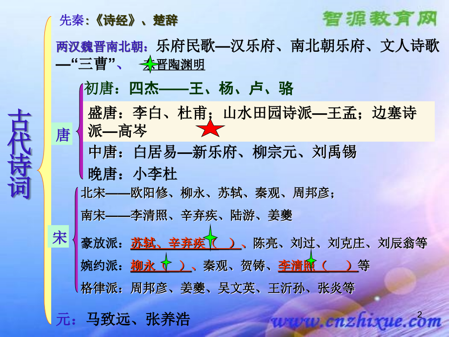 诗歌鉴赏之一古诗词发展脉络_第2页