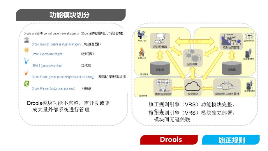 旗正规则引擎VisualRules与Drools对比报告_第4页