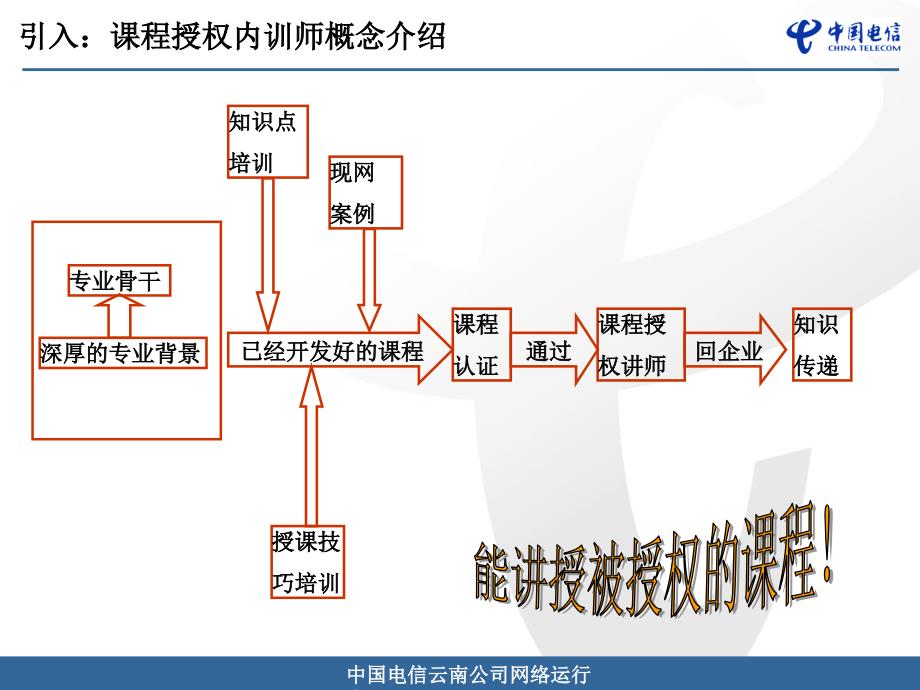 装维外包-课程授权内训师授课技巧1_第2页