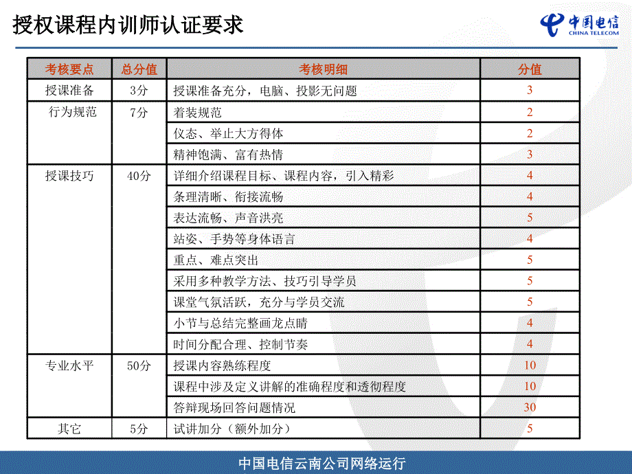 装维外包-课程授权内训师授课技巧1_第3页