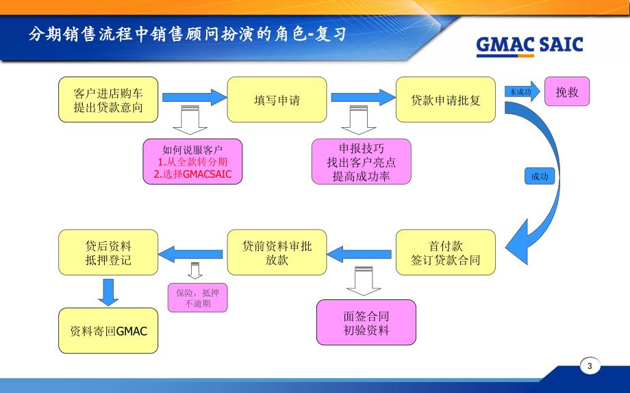 销售顾问培训话术破冰之旅_第3页