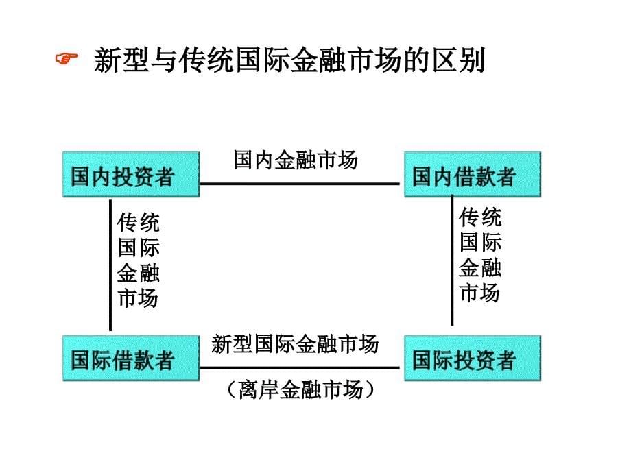 国际金融市场与衍生金融工具市场_第5页