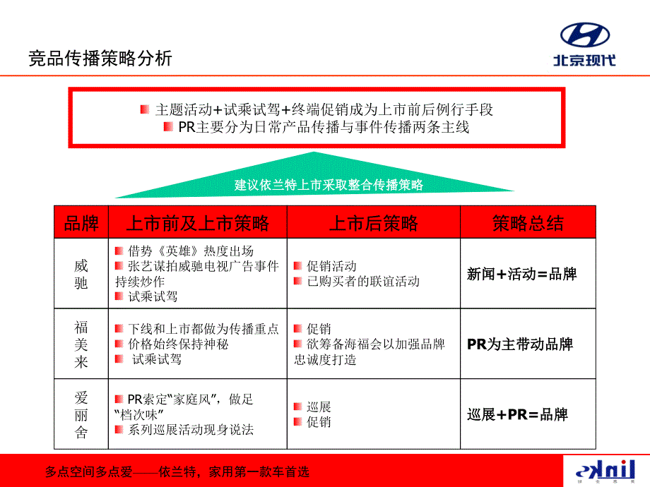 灵思企划北京现代项目依兰特上市暨品牌传播策划案_第3页