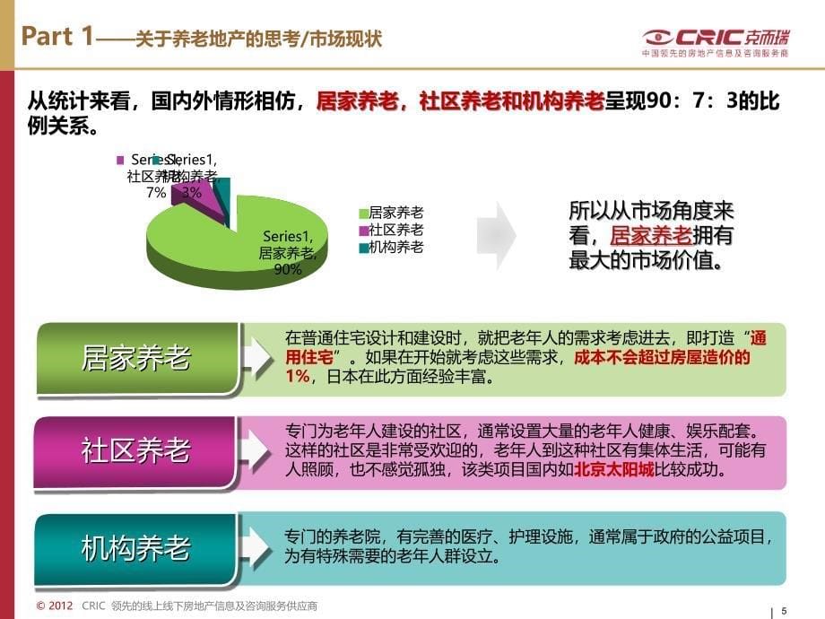 养老地产专题研究-克而瑞_第5页