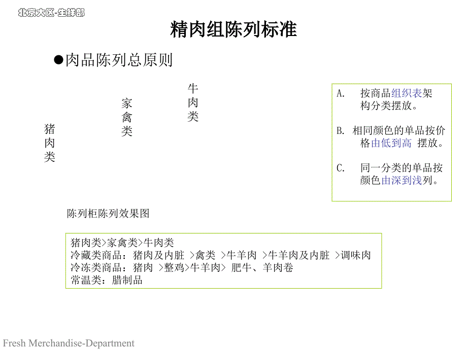 超市生鲜部精肉组陈列标准_第4页