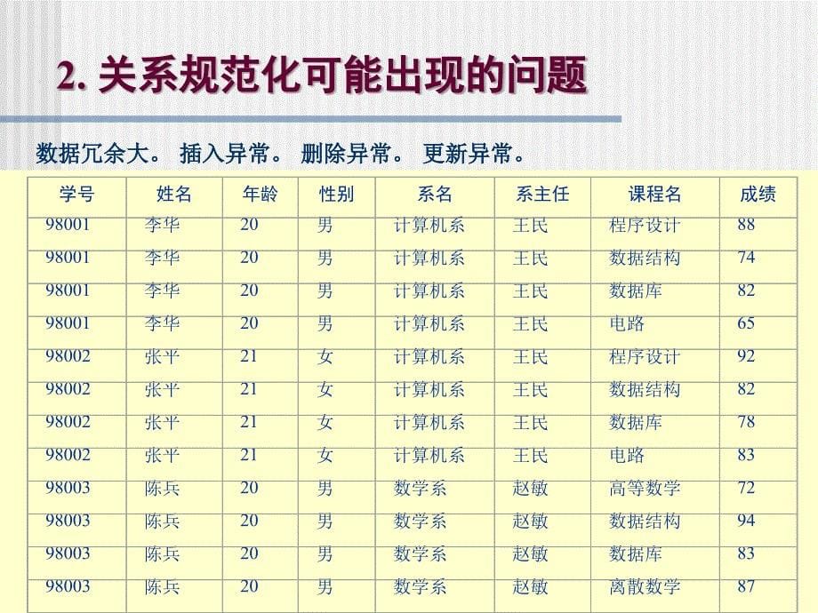 (有例子)关系数据模式的规范化理论_第5页