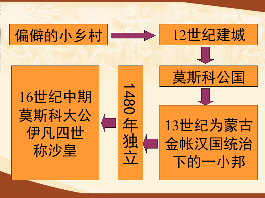 资本主义在欧洲的扩展使用_第2页