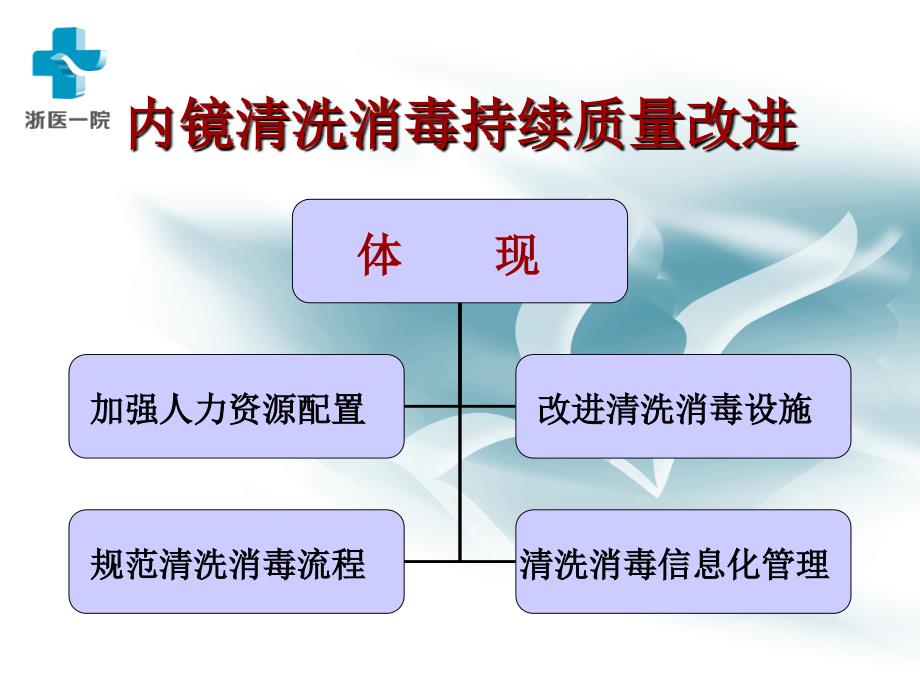 -内镜洗消质量的持续改进_第2页