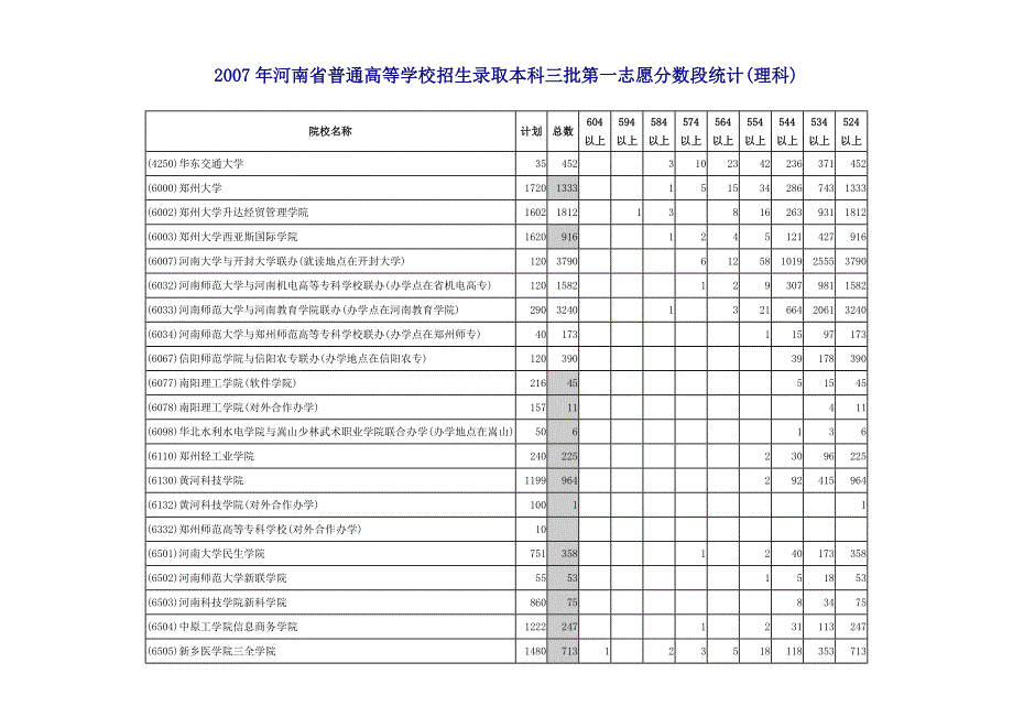2007本科三批高校第一志愿分数段统计(理科)_第1页