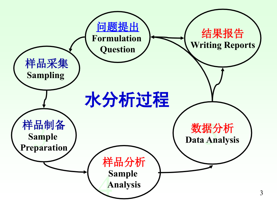 分析化学北京工业大学_第3页