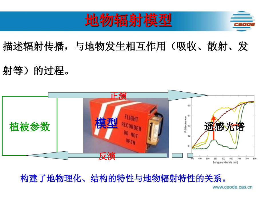 植被遥感上机课程-植被辐射传输模型_第4页