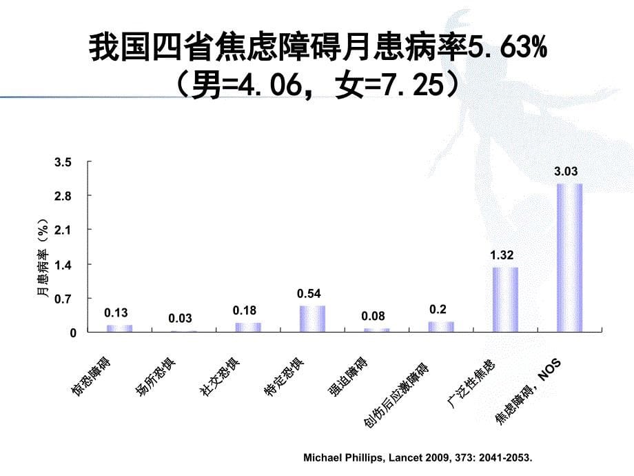 中外焦虑障碍防治指南解读来士普_第5页