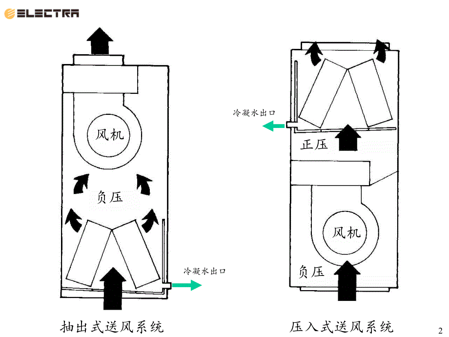 中央空调冷凝水管设计安装_第2页