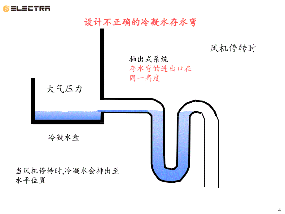 中央空调冷凝水管设计安装_第4页