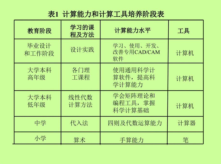 线性代数要与科学计算结成好伙伴_第4页