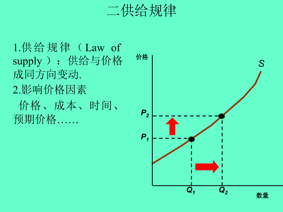 供给与需求基本原理_第3页