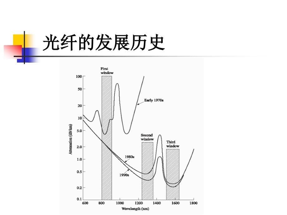 光纤制备原理和应用_第5页