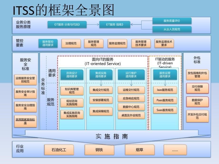 信息技术服务标准培训_第5页