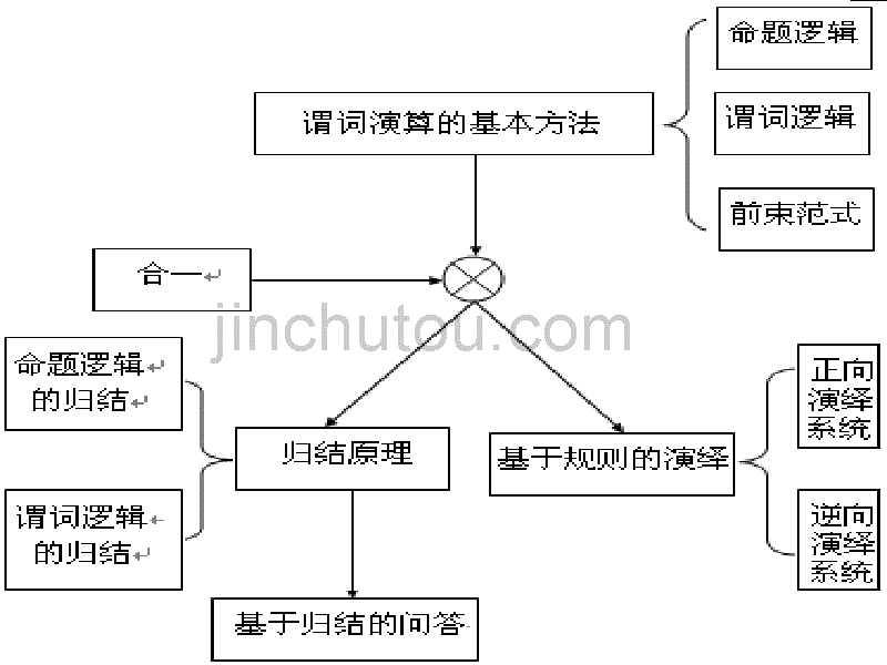 知识的一阶谓词逻辑表示法_第4页