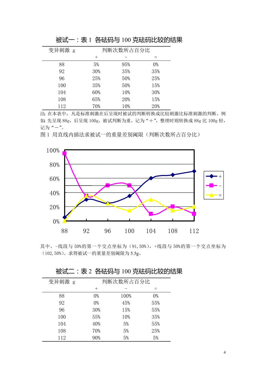 用恒定刺激法测定重量差别阈限实验报告_第4页