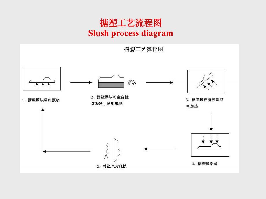 延锋搪塑工艺介绍_第1页