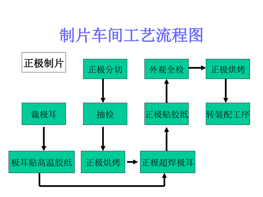 各车间工艺流程图_第2页