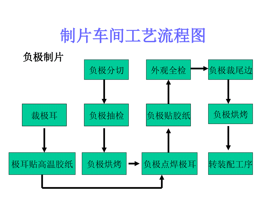 各车间工艺流程图_第3页