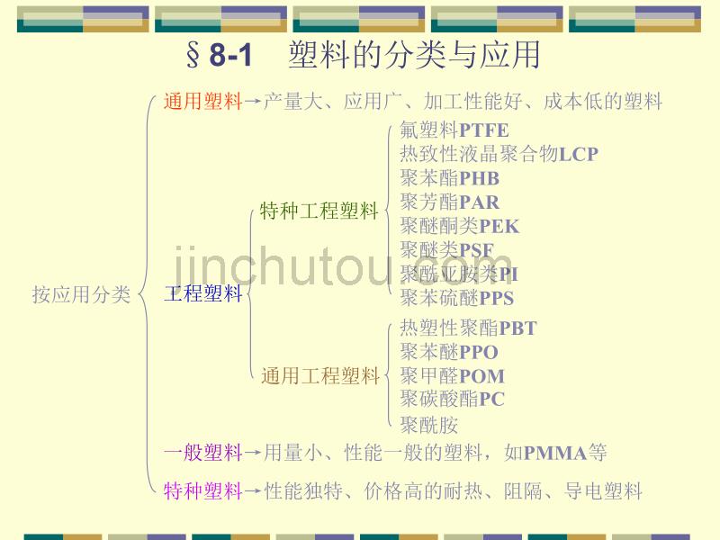 合成树脂及塑料性能简介_第4页