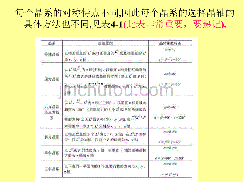 chap晶体定向和晶面符号chap单形和聚形_第5页