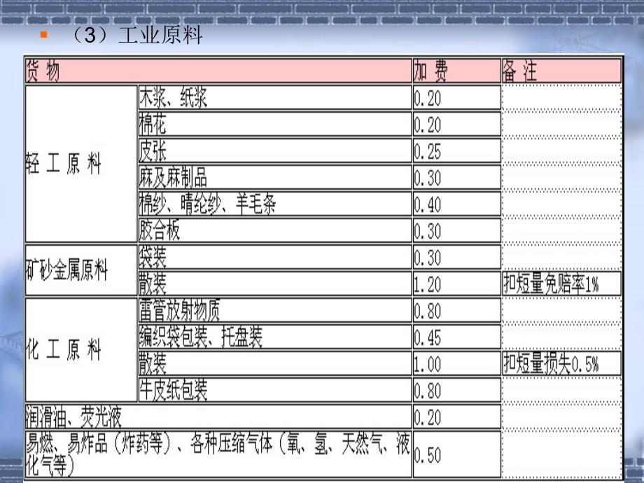 三、进口货物保险费率表_第3页