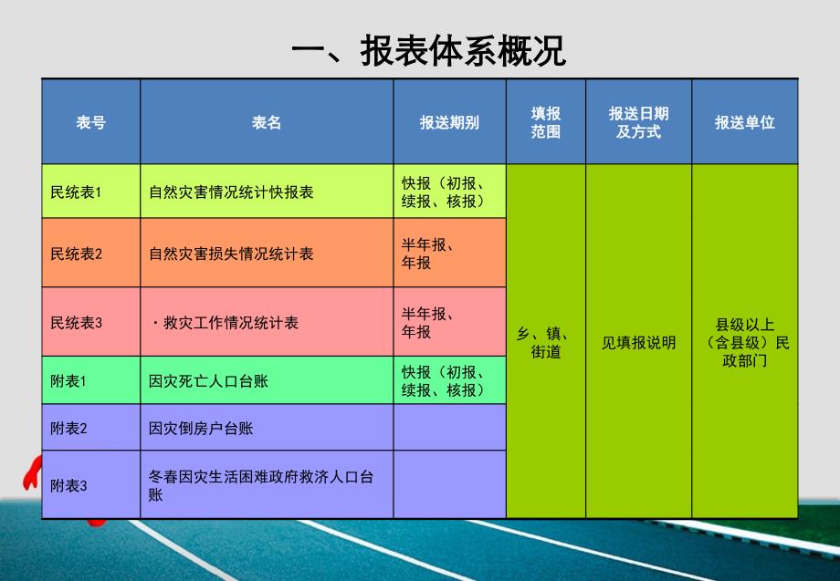 自然灾害情况统计制度解读_第2页