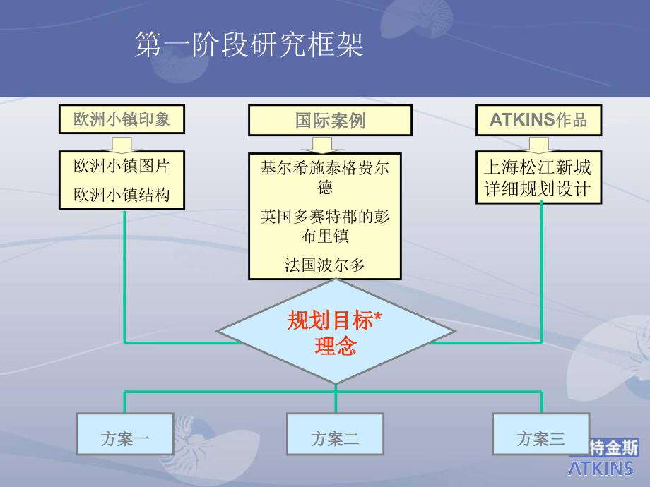 阿特金斯北京阳光波尔多小镇规划-1_第2页