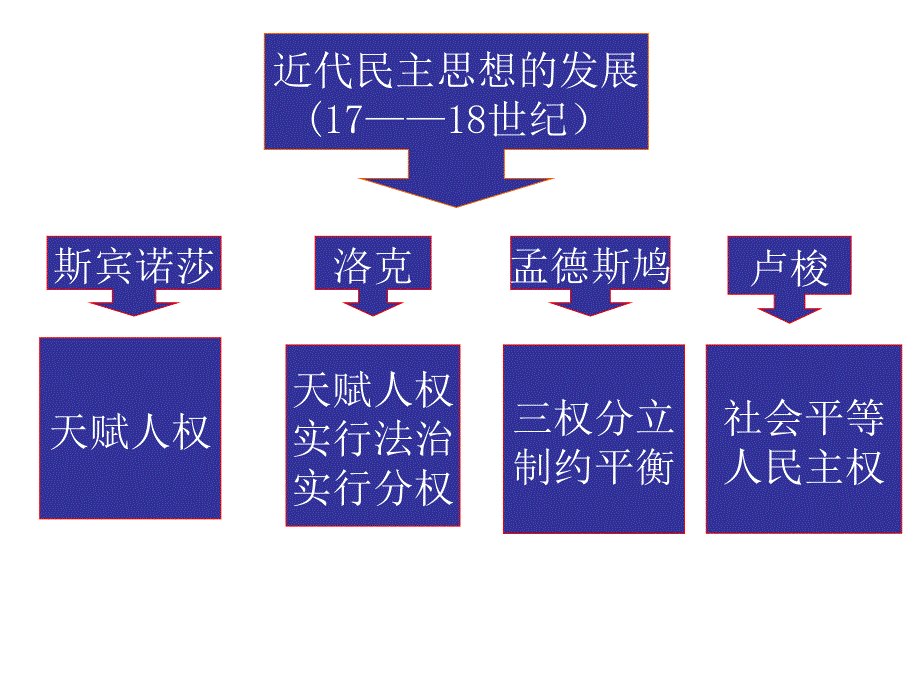 近代西方的民主思想形成_第2页