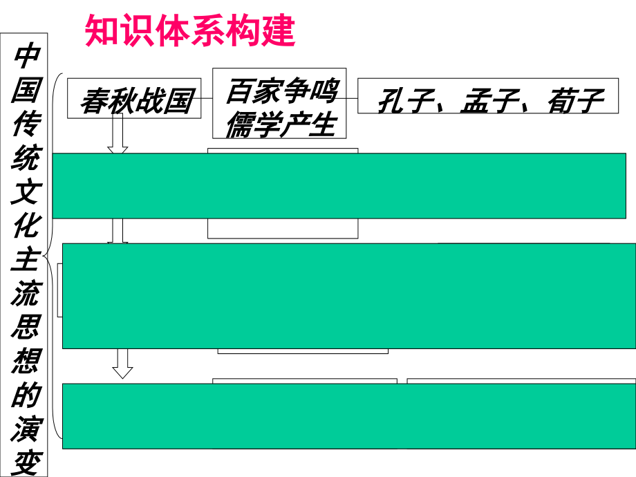 第1课“百家争鸣”和儒家思想的形成[上课课件]_第4页